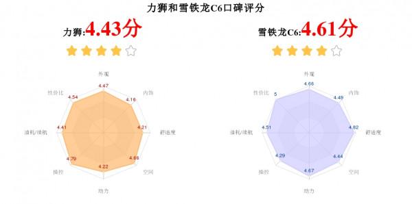 20萬左右的預算，斯巴魯力獅和雪鐵龍C6，誰更顯檔次？