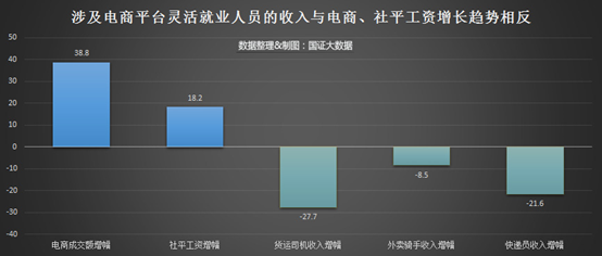 從美團騎手貨拉拉司機等電商平臺從業人員的收入揭資本血腥的秘密