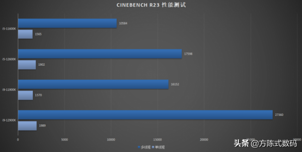 英特爾12代i5爆錘11代i9？