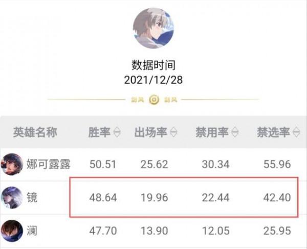 王者榮耀：KPL匿光追影者面板上線，鏡依舊是高分段打野首選