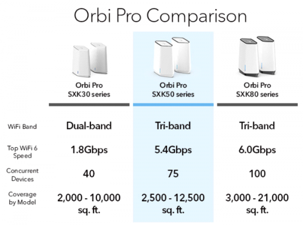 Netgear推出Orbi Pro SXK50 AX5400中小企業無線組網新品