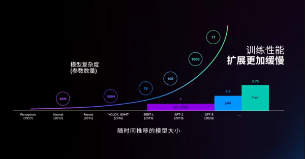 8年推出9顆芯,亞馬遜AWS自揭造芯秘籍 8年推出9顆芯,亞馬遜AWS自揭造芯秘籍