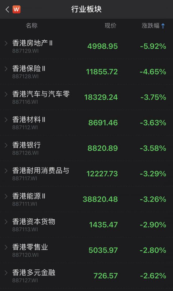 港股重挫！千億地產巨頭狂跌87%，暫停交易！中國恆大暴跌10%，招行平安大跌