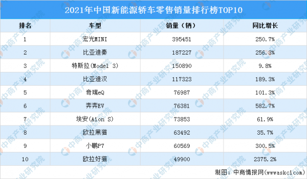2021年度中國新能源轎車零售銷量排行榜TOP10 2021年度中國新能源轎車零售銷量排行榜TOP10