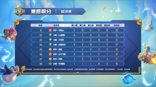 金剷剷雙城杯新答案！開局3約！隱藏答案塔姆！恭喜貝塔勇奪桂冠