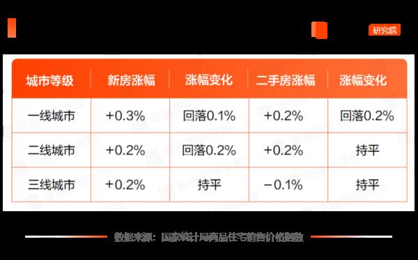 8月70城最新房價：28城新房漲幅收窄，二手房價整體持平