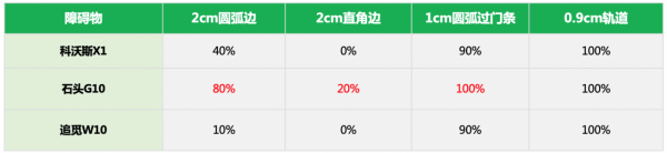 自清潔掃地機器人到底怎麼樣？科沃斯X1、石頭G10、追覓W10橫評