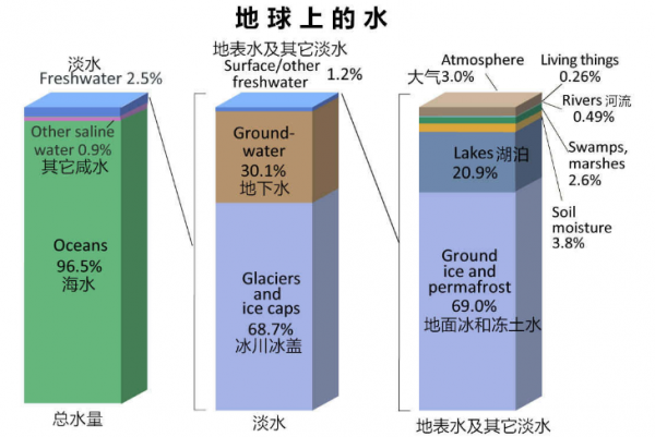 “120個韓國”塌陷，地下水有多少，我們會把地球抽空嗎？