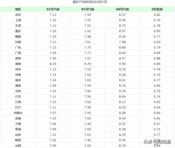 定了！汽柴油價格下降95元/噸，明天油價調整“3連降”