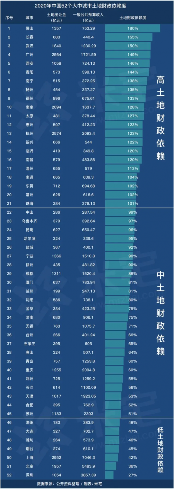 那些依賴房地產的城市,小心了 那些依賴房地產的城市,小心了
