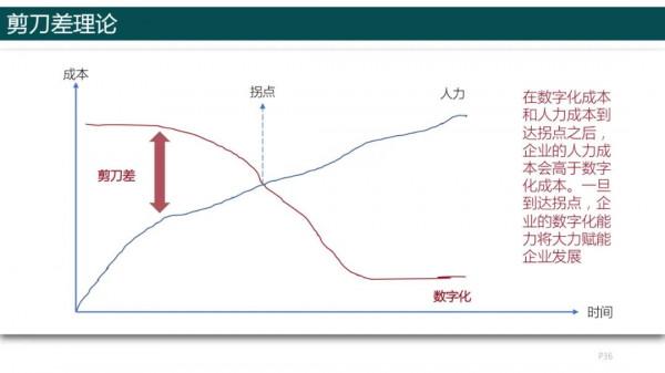 純乾貨，193頁PPT讀懂《數字化轉型方法論》