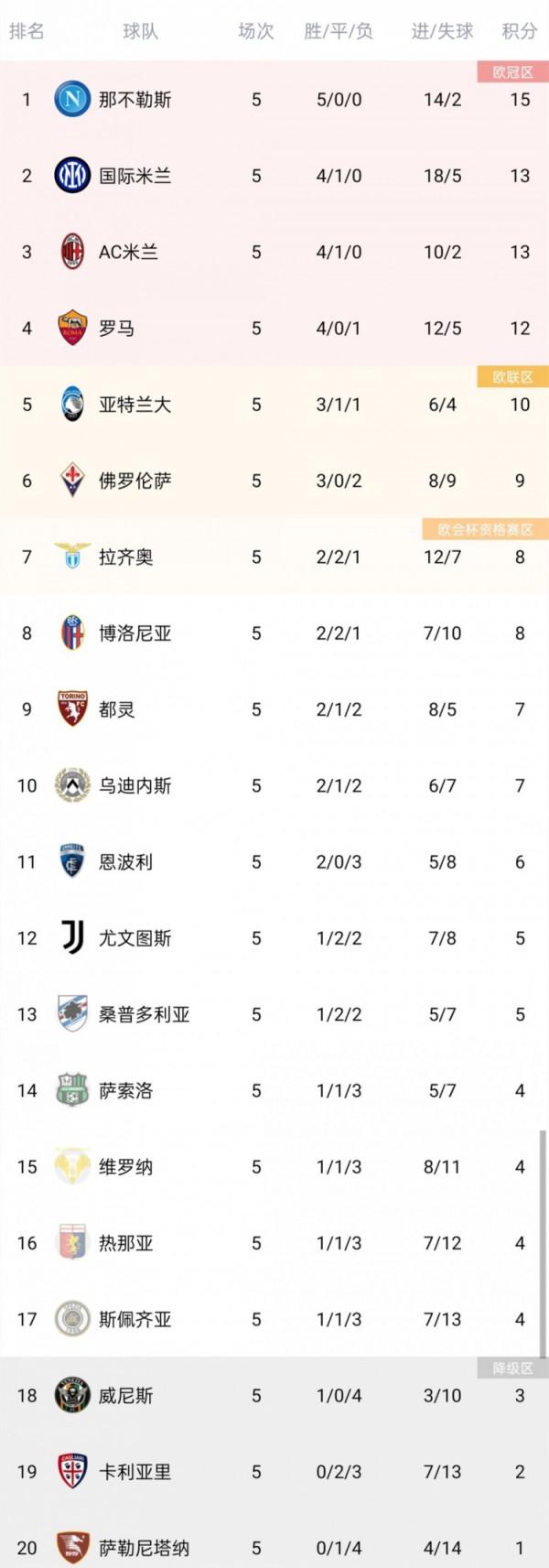 意甲積分榜:那不勒斯五戰全勝登頂!國米米蘭羅馬分列2-4名 意甲積分榜:那不勒斯五戰全勝登頂!國米米蘭羅馬分列2-4名