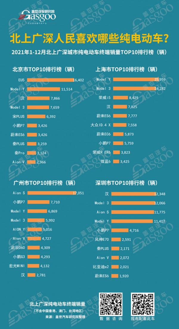 北上廣深人民喜歡哪些純電動車？