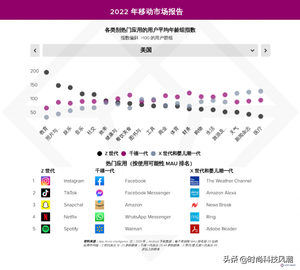 移動APP出海攻略之：不同年齡和性別對App的偏好結果如何？