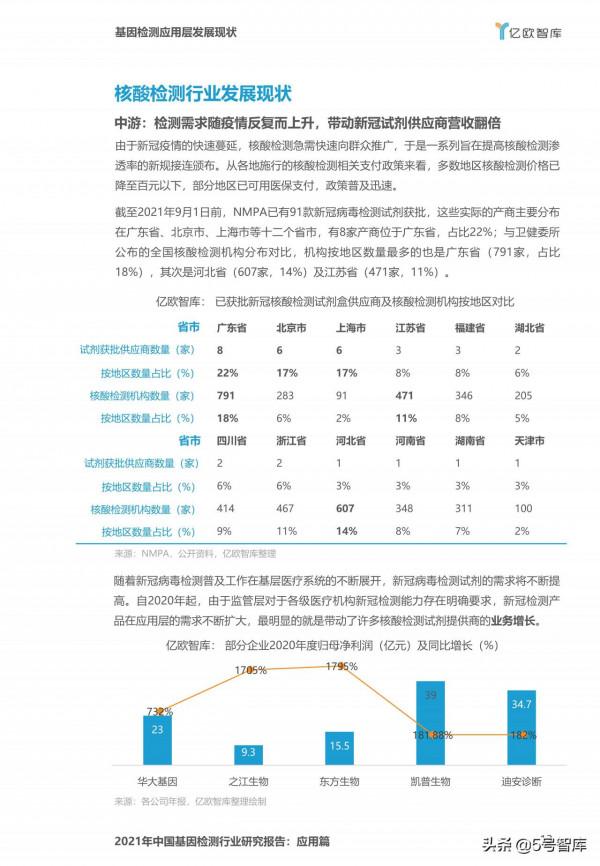 億歐智庫-2021年中國基因檢測行業研究報告應用篇 億歐智庫-2021年中國基因檢測行業研究報告應用篇