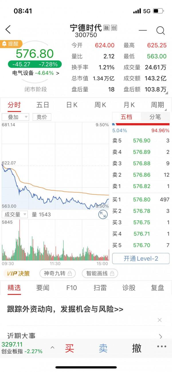 寧徳時代近期走勢技術分析