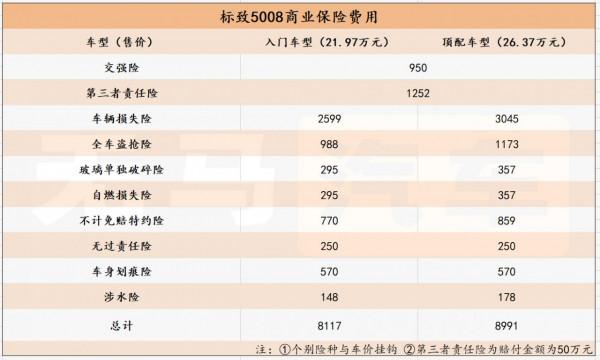一個月花1800元？標緻5008養車成本分析