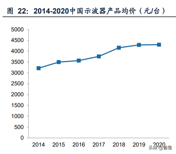 通用電子測量儀器行業之鼎陽科技研究報告