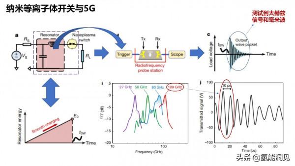 超快電子啟發的奈米等離子體皮秒開關