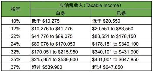 10萬美元收入的美國中產家庭，交完各種稅後還有多少呢？