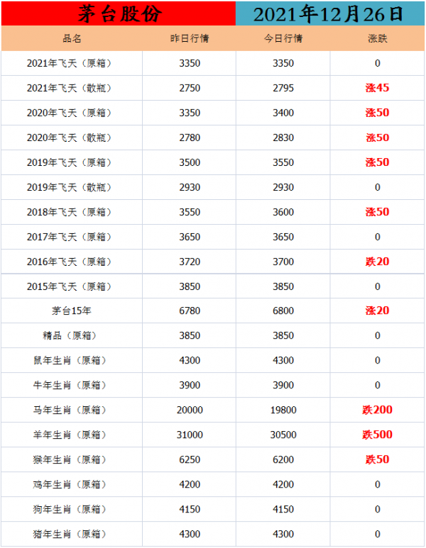 茅臺酒26日市場行情,茅臺酒今天又漲了 茅臺酒26日市場行情,茅臺酒今天又漲了