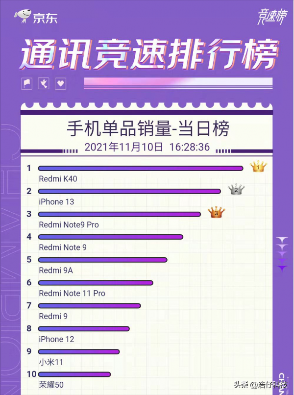 雙十一Redmi K40銷量第一？憑什麼？它的優勢在哪裡？今天就來聊聊