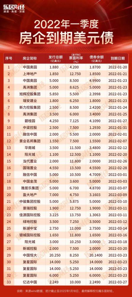 一季度，這些房企要還美元債139億