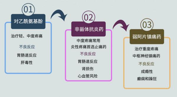 老年人膝關節退變疼痛難忍？7個用藥知識幫您遠離畸形和殘疾