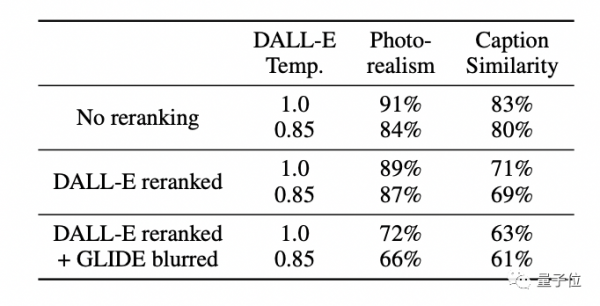 OpenAI又出一文字生成影象模型,引數比DALL·E少85億,質量更真 OpenAI又出一文字生成影象模型,引數比DALL·E少85億,質量更真