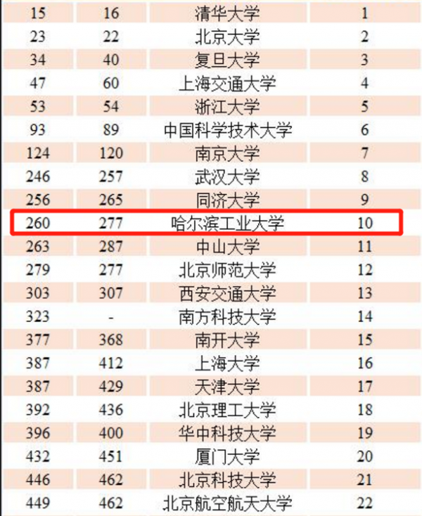 “哈工大”VS“西工大”誰更強?一份大國工匠名單,說明後者更強 “哈工大”VS“西工大”誰更強?一份大國工匠名單,說明後者更強