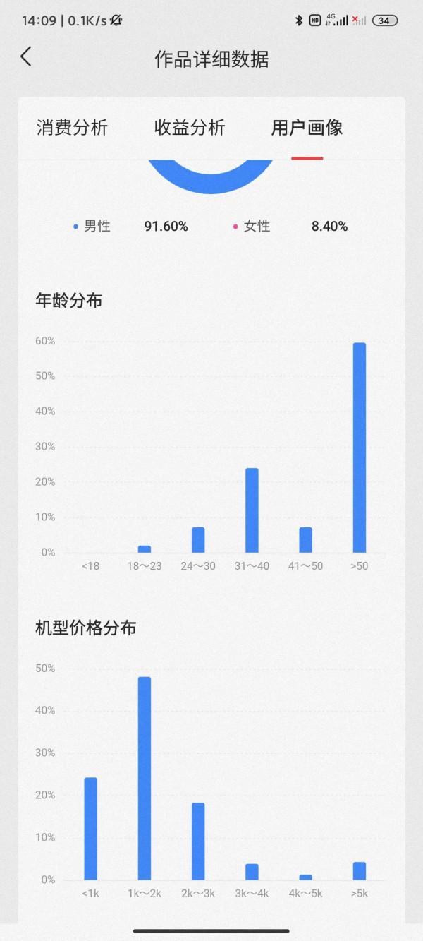 在今日頭條中的一份統計表