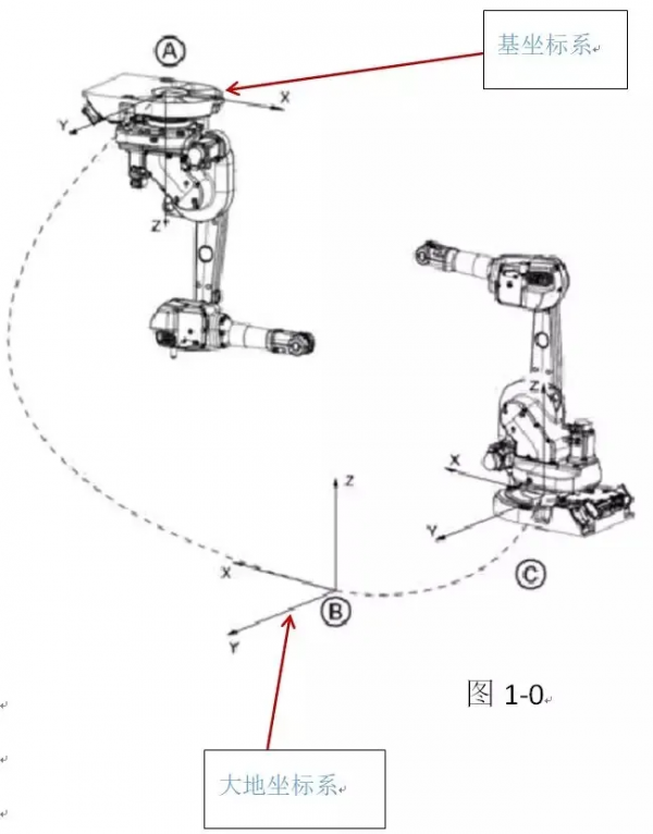 工業機器人4大座標系詳解