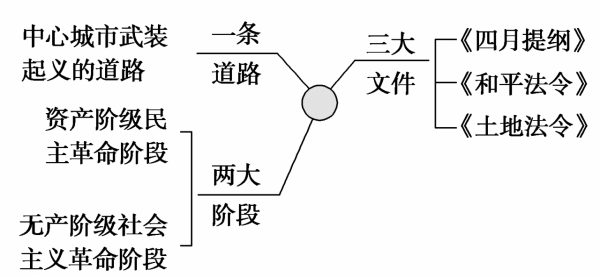 2021年高中歷史專題解放人類的陽光大道8.3俄國十月社會主義革命 2021年高中歷史專題解放人類的陽光大道8.3俄國十月社會主義革命