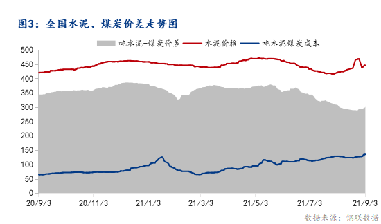 行業資訊丨達600元/噸！全國水泥迎來大漲