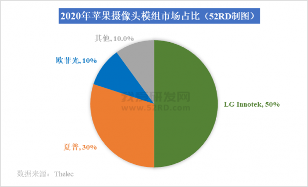 蘋果攝像頭模組：歐菲光出局、夏普不確定，LG InnoTek一家獨大