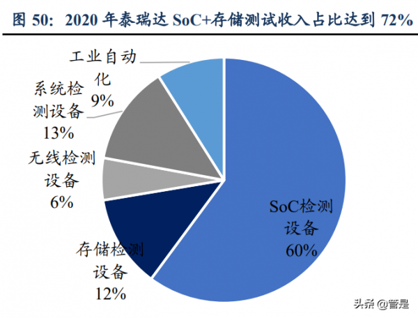長川科技研究報告:數字類測試機開啟成長空間 長川科技研究報告:數字類測試機開啟成長空間
