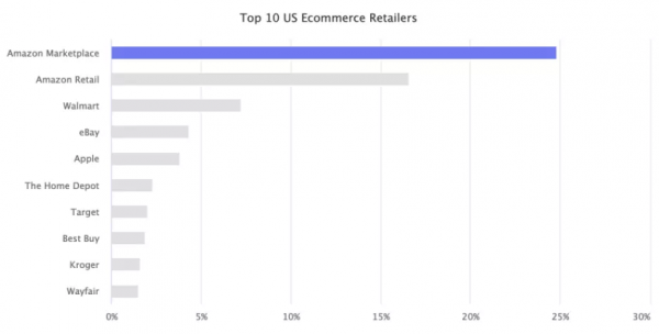 2021年亞馬遜GMV達到6000億美元
