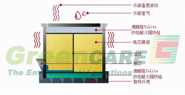一種用於動力電池的隔熱防火材料