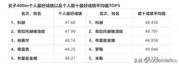 盤點近五十年每個田徑小項的發展與未來（10）——女子四百米篇