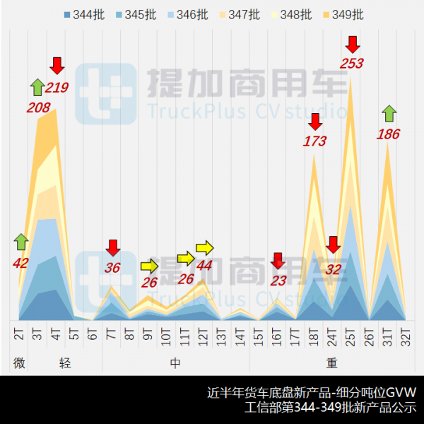3噸級小卡大爆發,工信部第349批新產品公示之N類貨車基本型概述 3噸級小卡大爆發,工信部第349批新產品公示之N類貨車基本型概述