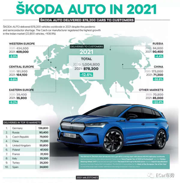 斯柯達全球銷量超87萬，中國市場表現欠佳