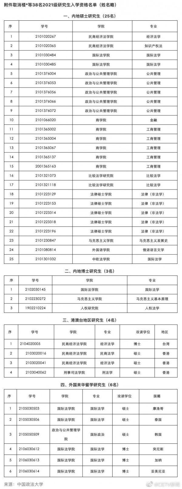 雙一流高校38名研究生被取消入學資格；17省網報公告已出！很重要