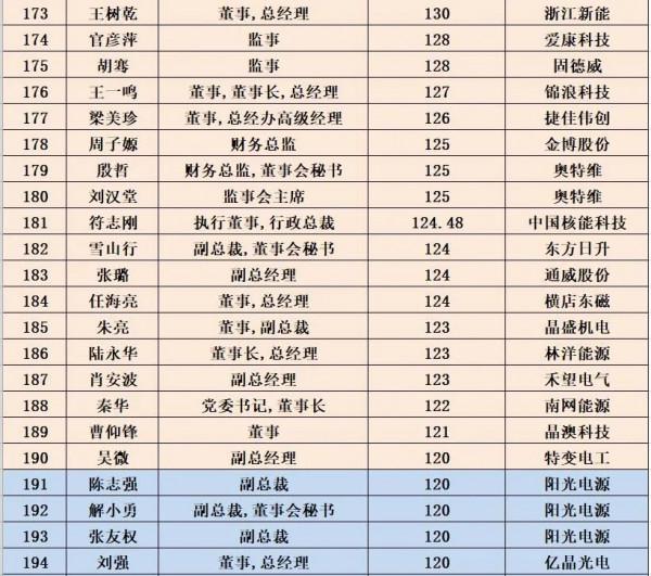 光伏企業董事長平均薪酬:125萬元/年 光伏企業董事長平均薪酬:125萬元/年