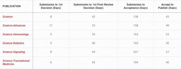 綜合性期刊新勢力，Science重磅子刊—Science Advances