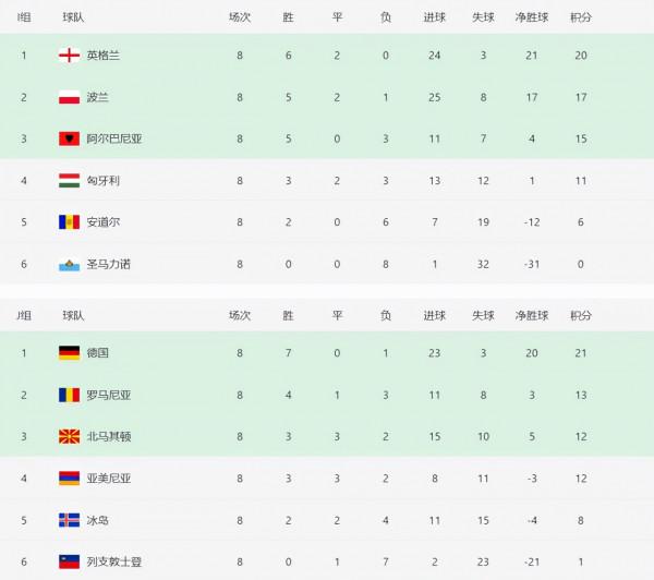 世界盃歐洲預賽積分榜！2隊提前出線，多個小組形勢明朗
