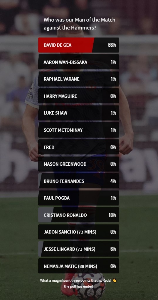 曼聯隊內本場最佳投票：德赫亞得票66%遙遙領先