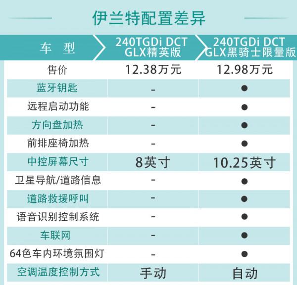 入門版車型能夠選擇&sol;中高配車型表現更佳 現代伊蘭特購車手冊