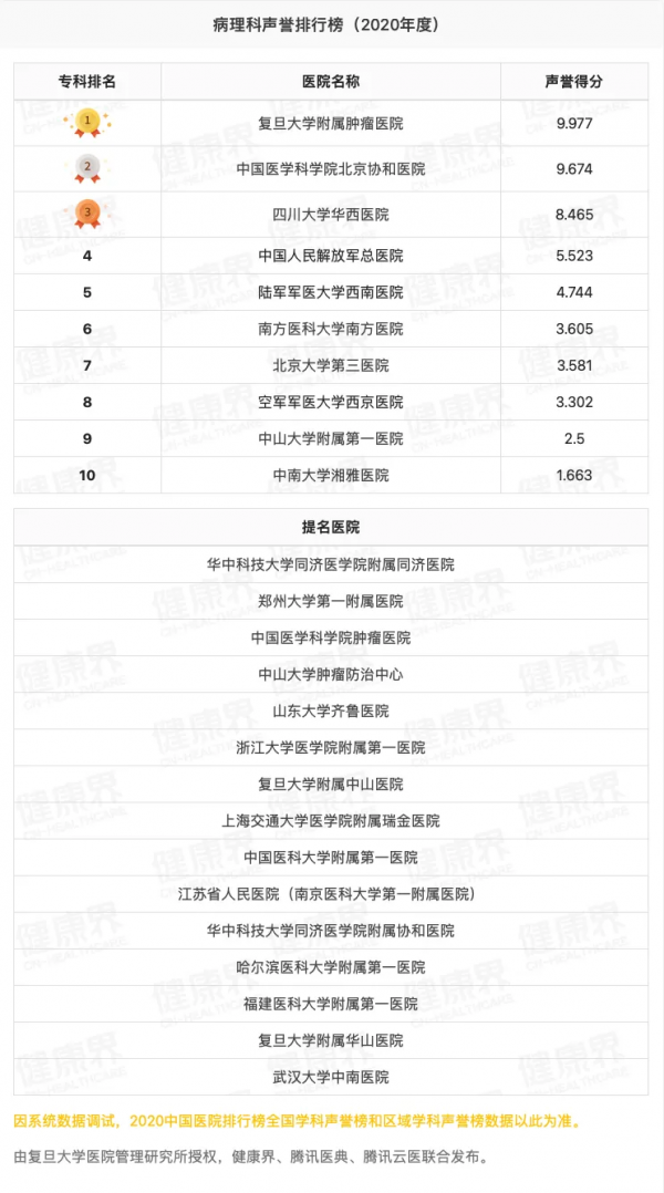 獨家釋出！2020全國醫院專科聲譽排行榜（全榜單，含提名醫院）