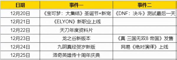 2021年最後十天!四大國產網遊集體大更新,年底衝擊KPI? 2021年最後十天!四大國產網遊集體大更新,年底衝擊KPI?