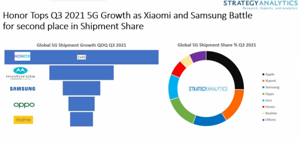 SA 公佈 2021 年 Q3 的 5G 手機銷量:蘋果第一,小米第二 SA 公佈 2021 年 Q3 的 5G 手機銷量:蘋果第一,小米第二